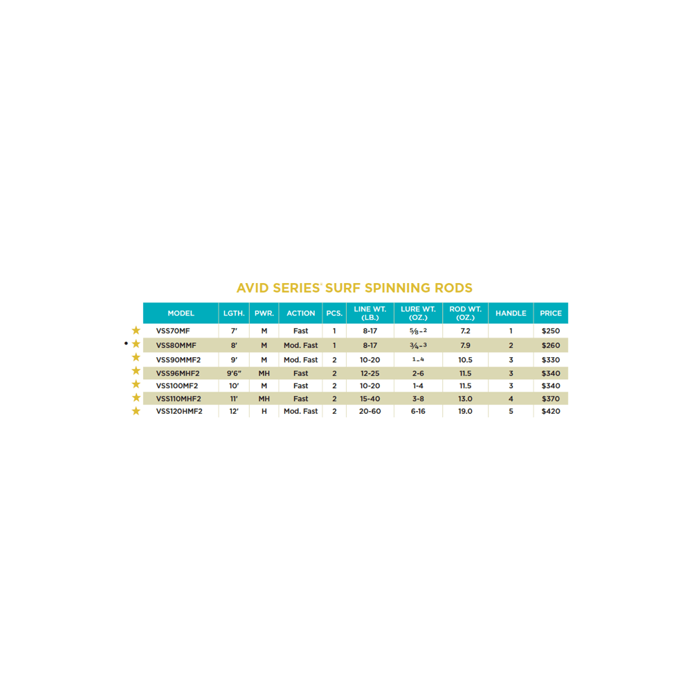 AVID SERIES® SURF SPINNING RODS - Image 4
