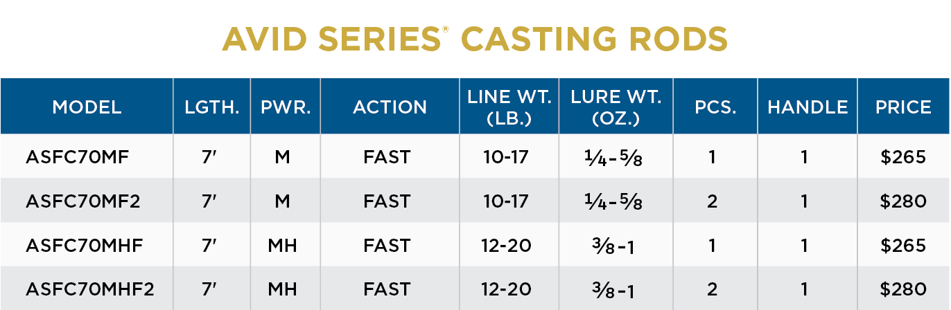 AVID SERIES FRESHWATER CASTING - Image 2