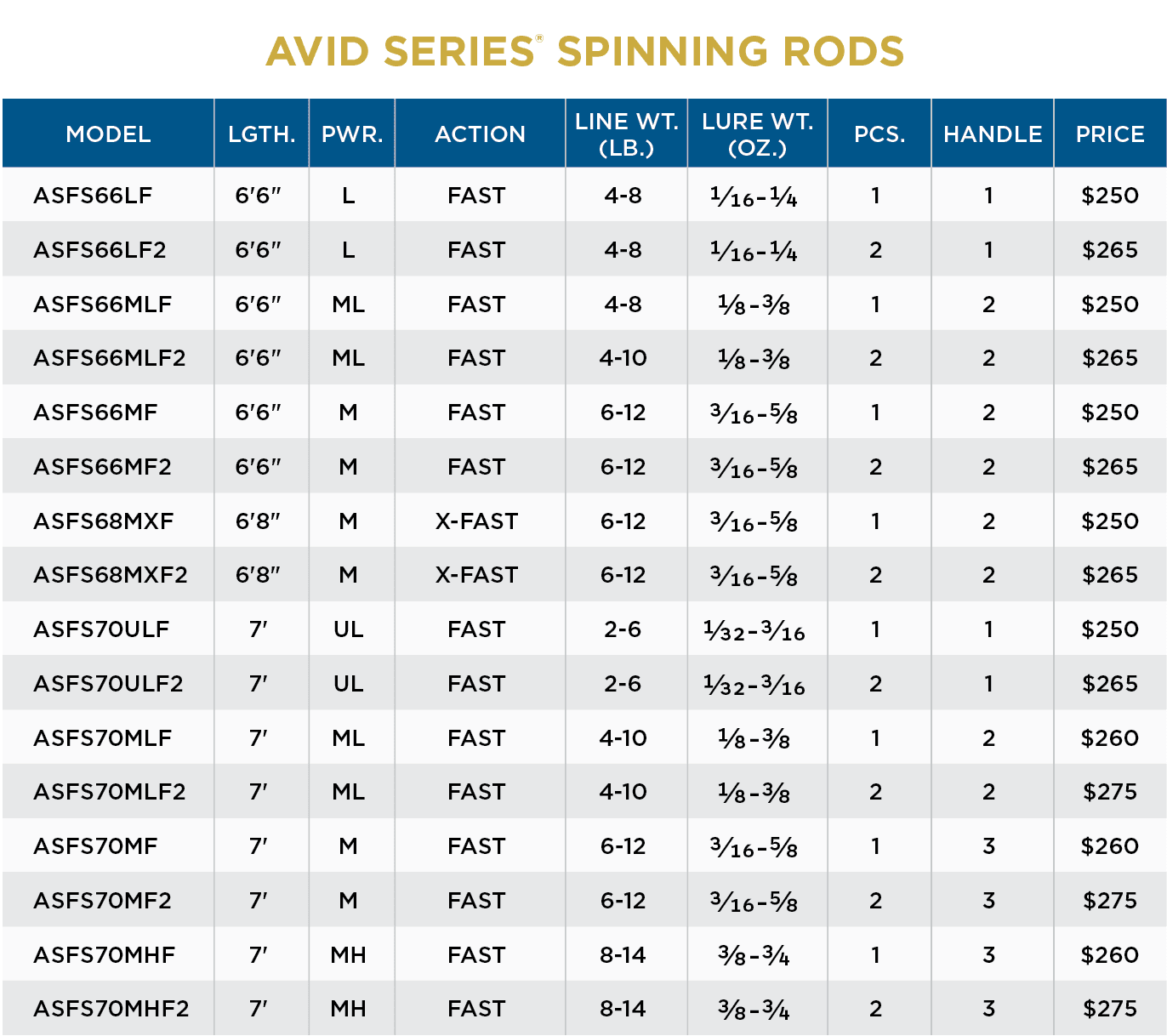 AVID SERIES FRESHWATER SPINNING - Image 2