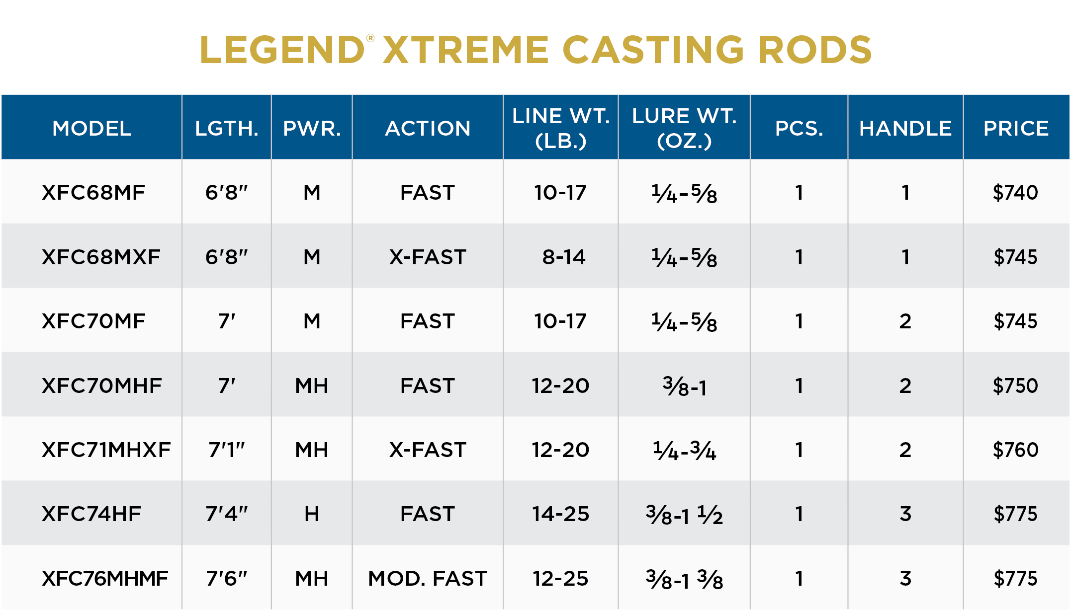 LEGEND® XTREME CASTING ROD - Image 4