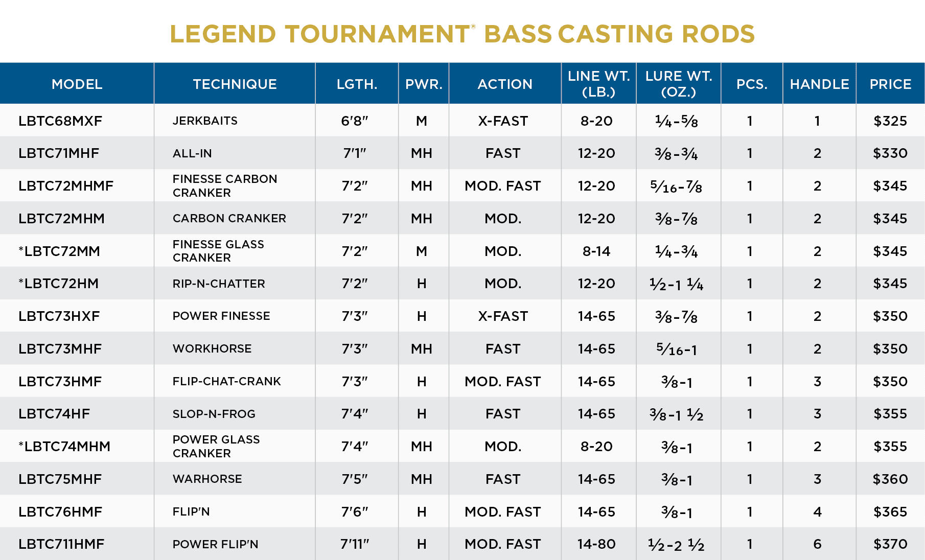LEGEND TOURNAMENT BASS CASTING - Image 2