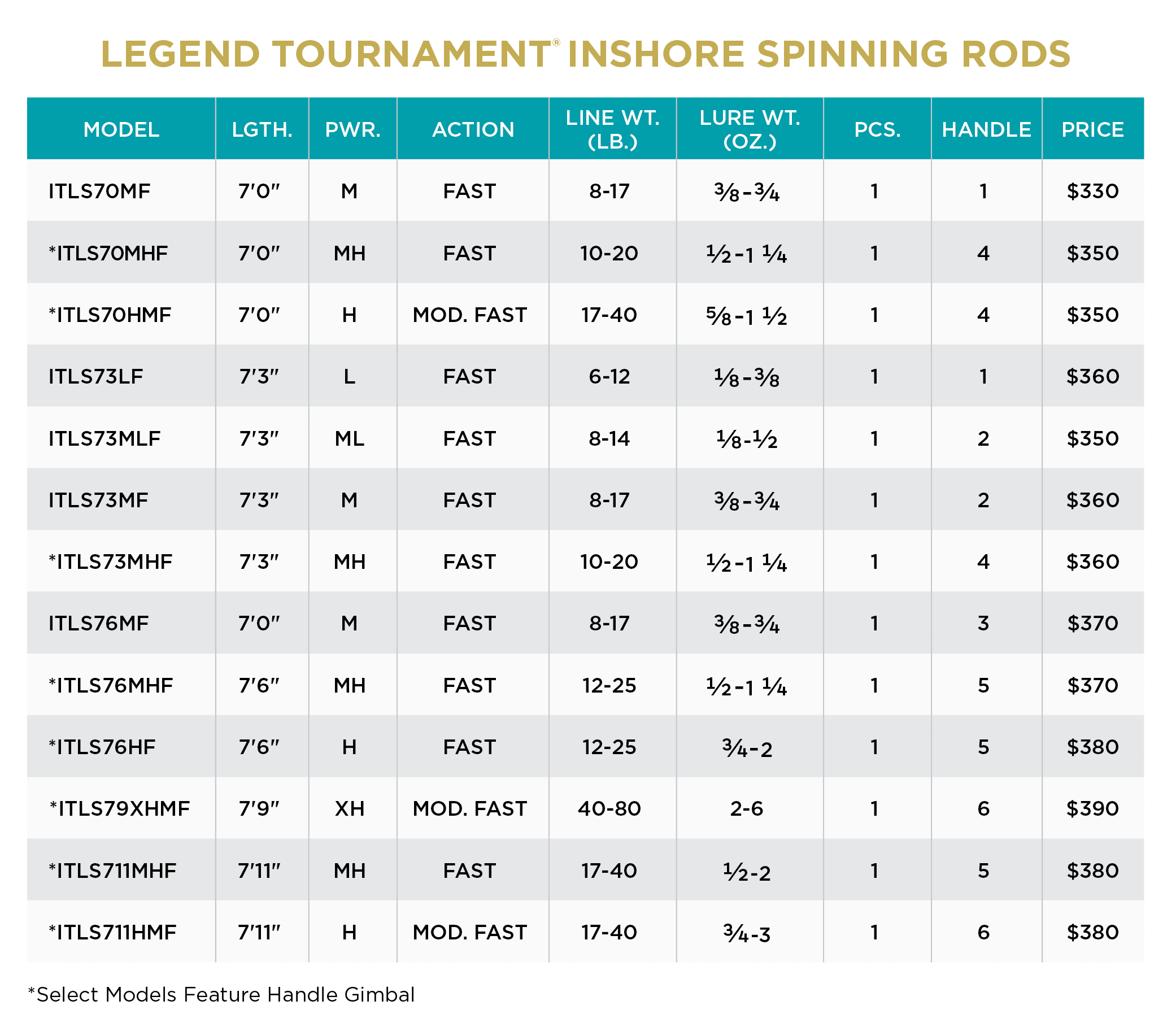 LEGEND TOURNAMENT INSHORE SPINNING - RETIRED - Image 2