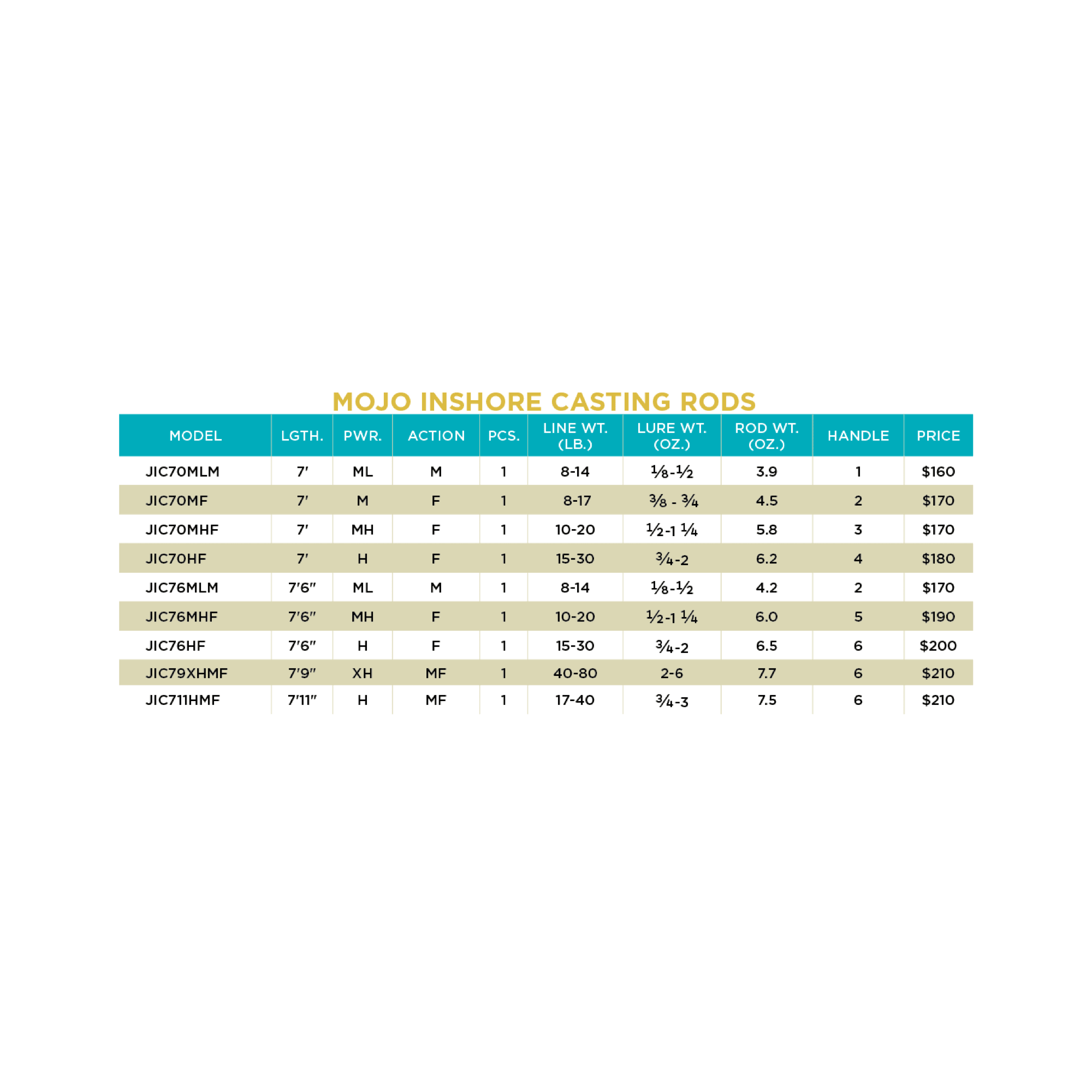 MOJO INSHORE CASTING RODS - RETIRED - Image 4