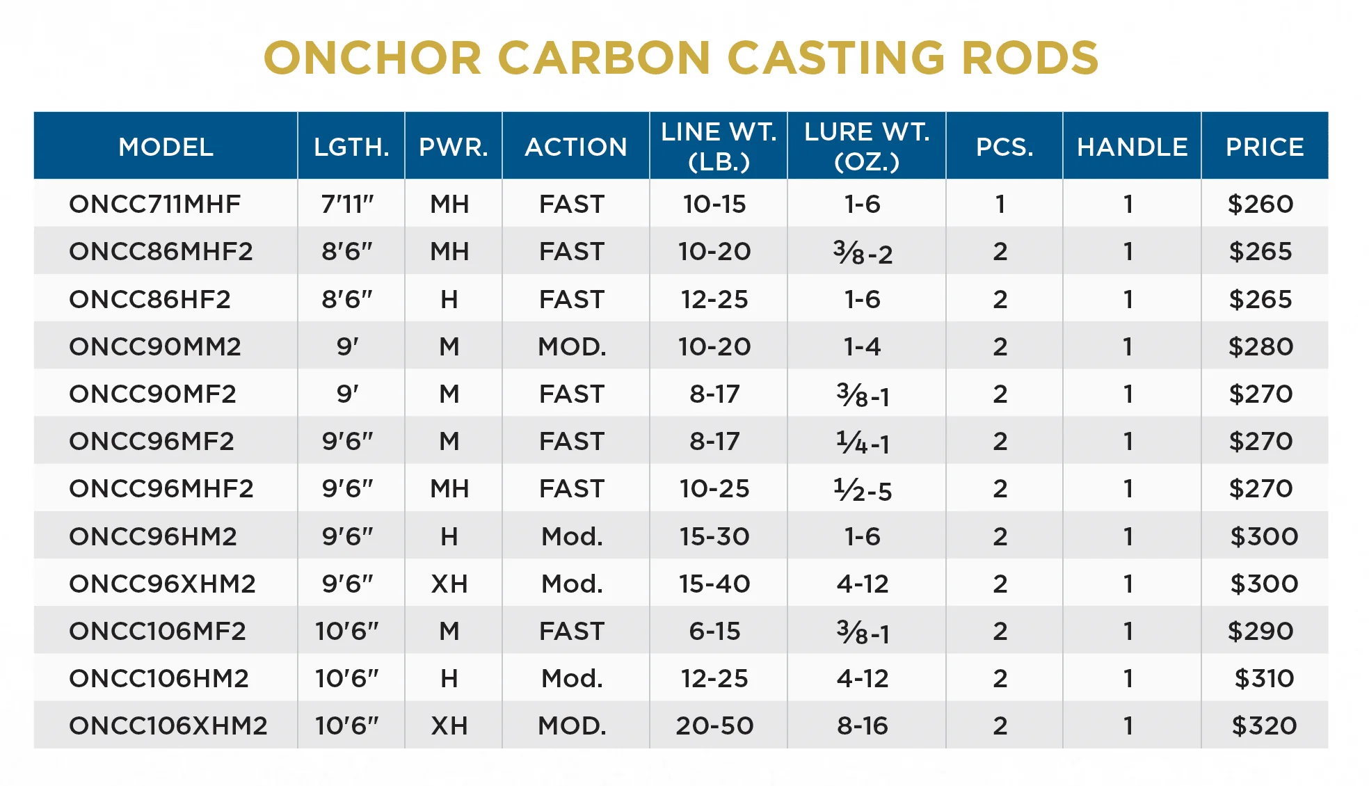 ONCHOR CARBON CASTING RODS - RETIRED - Image 3