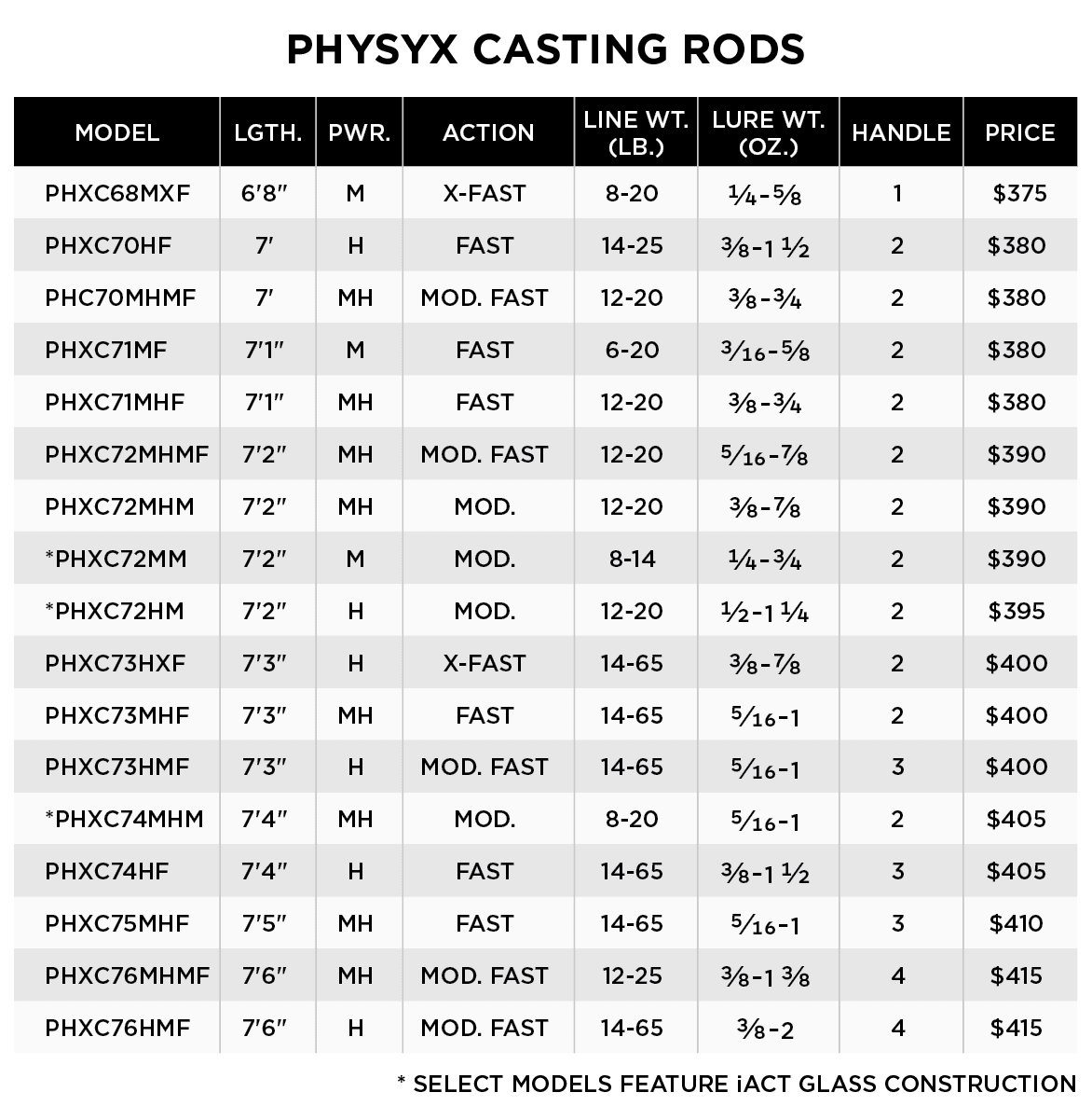 PHYSYX CASTING RODS - RETIRED - Image 4