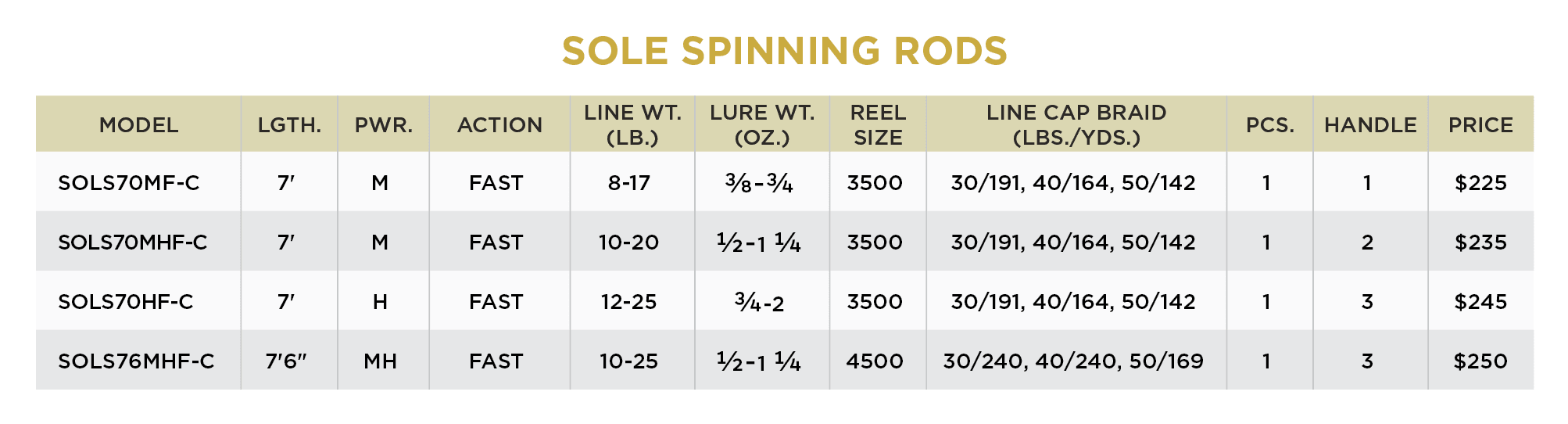 SOLE INSHORE FISHING SYSTEM - RETIRED - Image 3