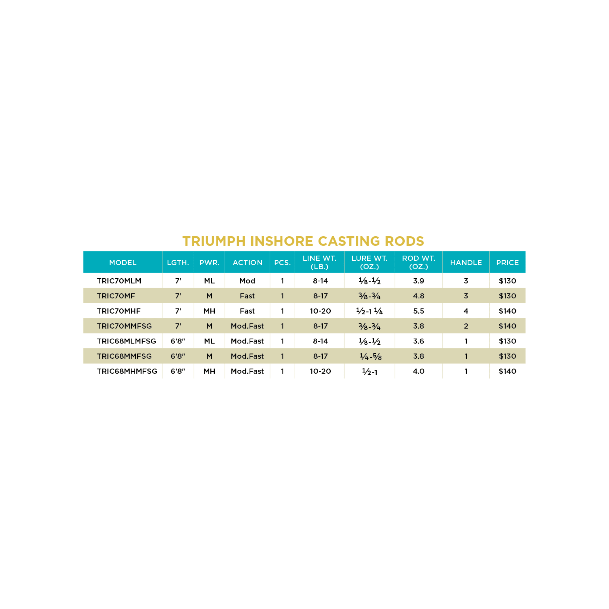 TRIUMPH® INSHORE CASTING RODS - Image 4
