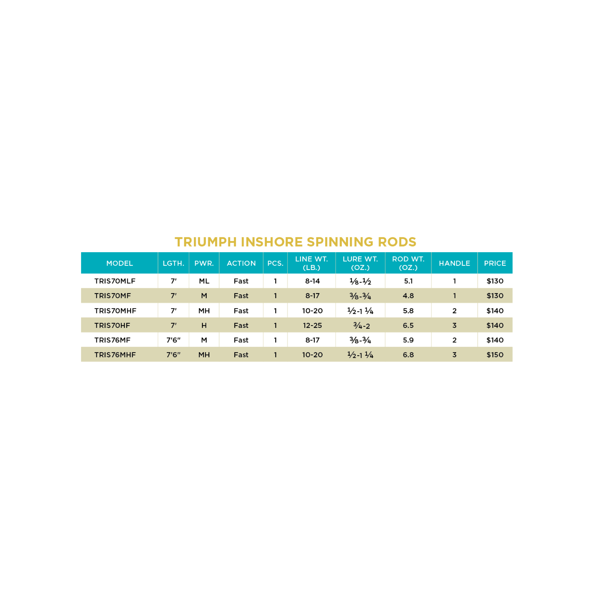 TRIUMPH® INSHORE SPINNING RODS - Image 4