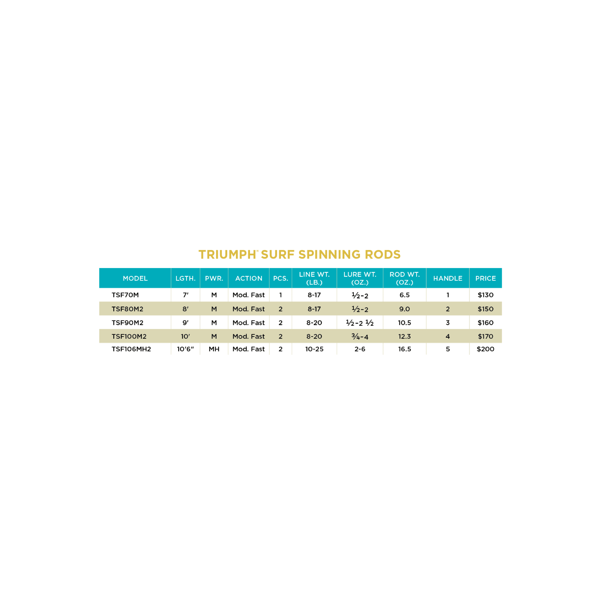 TRIUMPH® SURF SPINNING RODS - Image 3