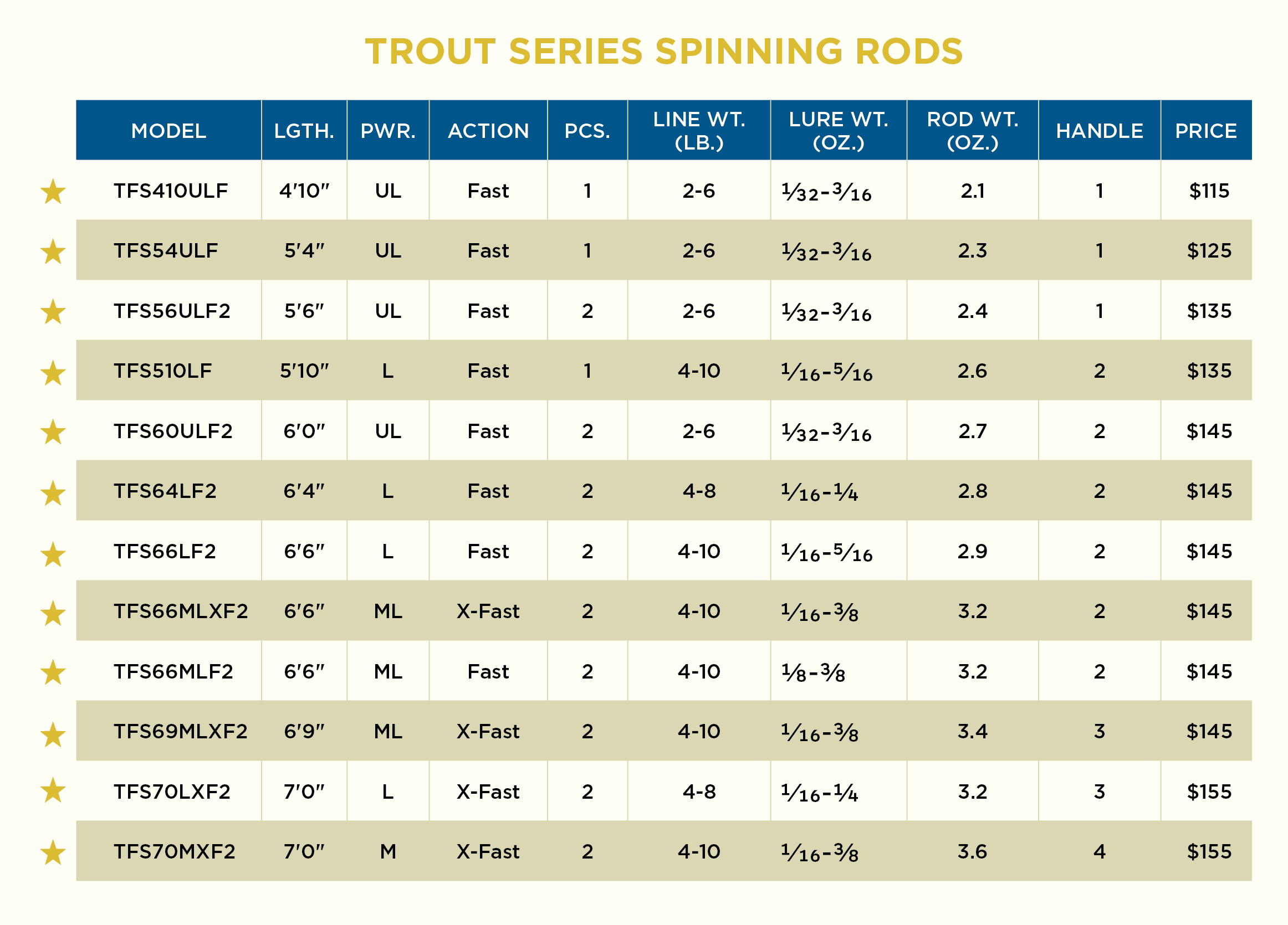 TROUT PACK SPINNING RODS NEW 2022 MODELS - RETIRED - Image 5