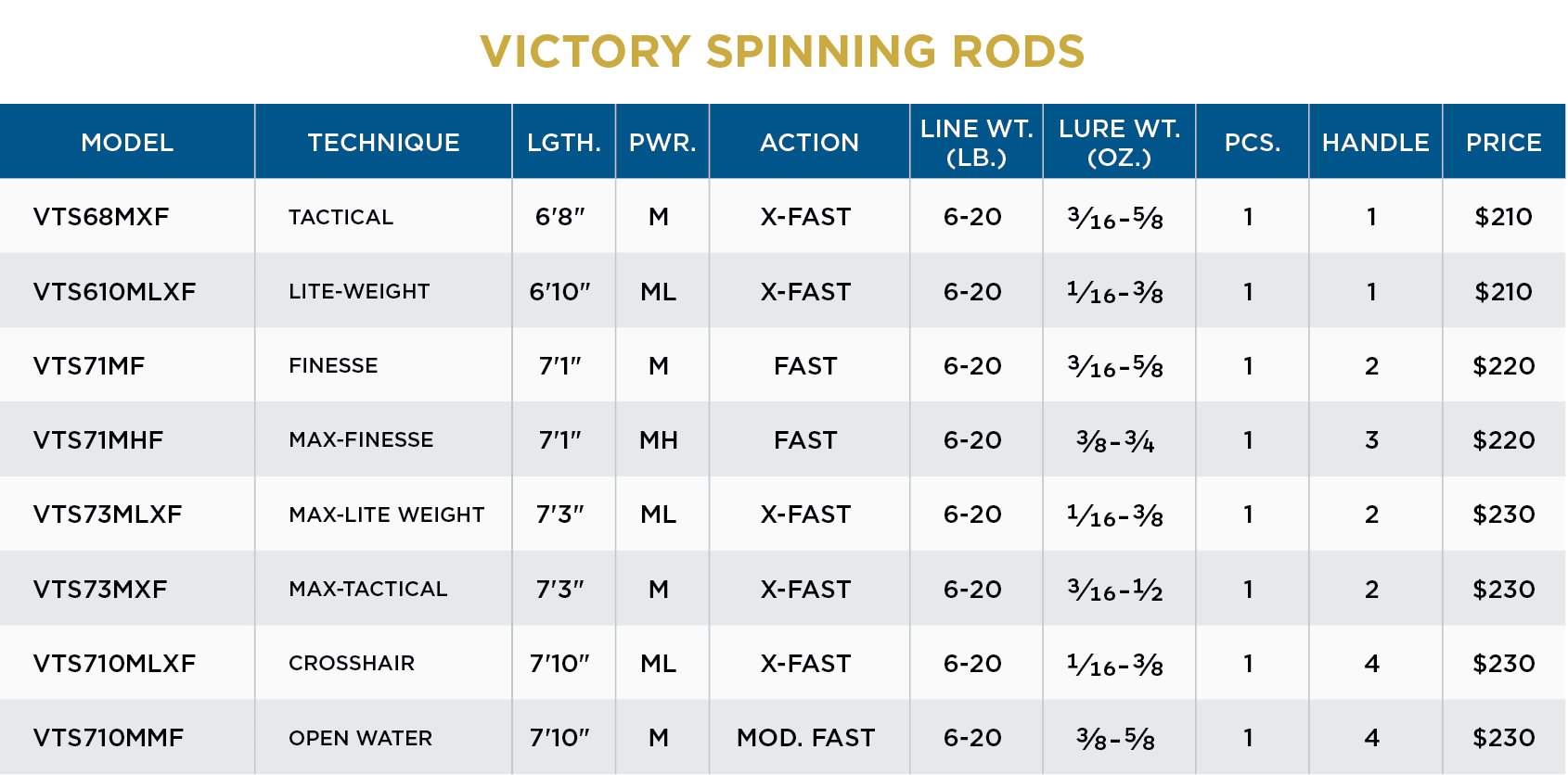 VICTORY SPINNING RODS - Image 3